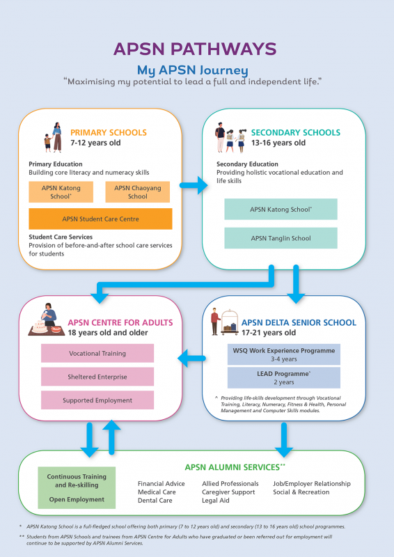 APSN Pathways (FY2019/2020) APSN Pathways (FY2019/2020)